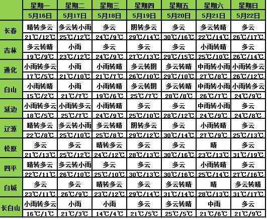 吉林省氣象臺發布天氣預警！這些地方有雷電
